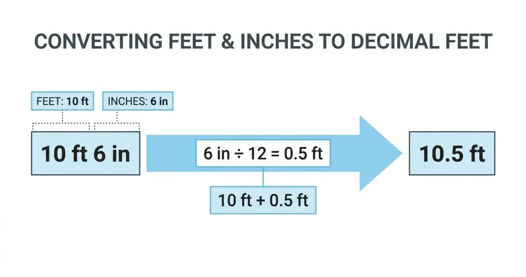Diagram showing how to convert feet and inches to decimal feet by dividing inches by 12